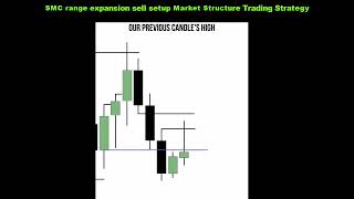 SMC range expansion sell setup Market Structure Trading Strategy
