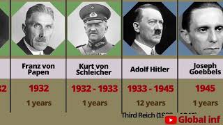 list of chancellors of Germany 🇩🇪🇩🇪