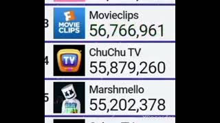 chuchu TV hitting 55.9 millon subscribers!