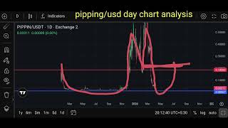 Pipping/usd 6 April 2026 day chart analysis 