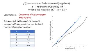 Interpreting Derivatives