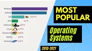 Most Popular Operating Systems (Desktop & Laptops) (2009-2021)