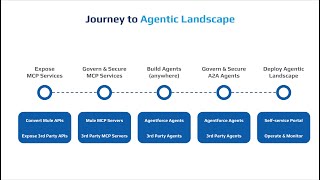 Journey to Agentic Landscape