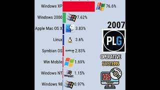 World’s Top Operating Systems 1982–2025 – From #MSDOS to #Windows11 & Beyond! 💻📈