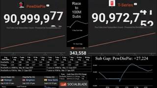 Pewdiepie hits 91 million subs