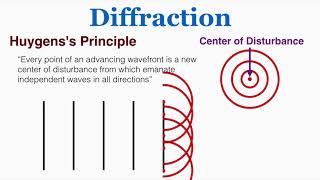 Diffraction and Huygens's Principle - IB Physics