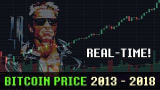 Bitcoin Price 2013 - 2018 in Real-time vs MEGA DRIVE