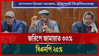 Research survey released in Rajshahi-2 constituency; 33 percent in favor of Jamaat, 25 percent fo...