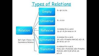 what is function and types of relation,