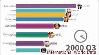 International World Data Best Selling Music Artists 1995 to 2019