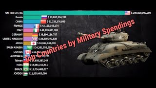 Top 15 Countries by Military Spendings | The World’s Biggest Defence Budget (1914-2020)
