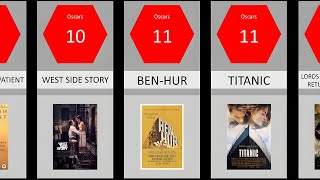 Comparison: Most Oscar Winning Movies