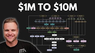 The Exact System To Grow Your Agency From $1M- $10M Per Year (STEP BY STEP)