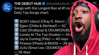 Songs with the Longest Run at #1 on Spotify Nigeria Daily Top Songs chart THEBOYFROMOJO Reacts 🤝