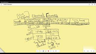 ETHERNET FRAME | 802.1Q | TPID | VLAN