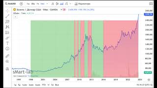 Золото,как индикатор финансовых перемен.