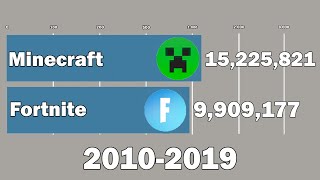 Fortnite Vs Minecraft - Sub Count History (2010-2019)