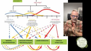Big Algorithm: Types of Eye Floaters, Age Demographics, Treatment Options