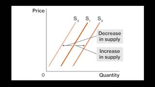 Supply and Demand Project video