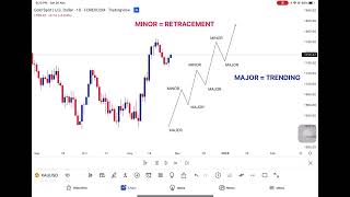 Part 2  👉 Major and Minor Direction Entry✔️