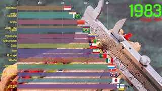 Most least protein consuming countries Ranking