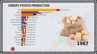 Europe Potato Production 1961 - 2020