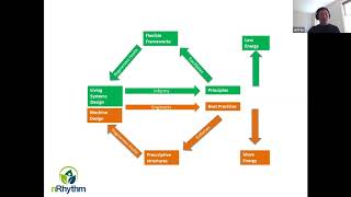 Webinar: Regenerative Alternatives to Degenerative Work Practices