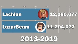 Lachlan Vs LazarBeam - Subscriber History (2013-2019)