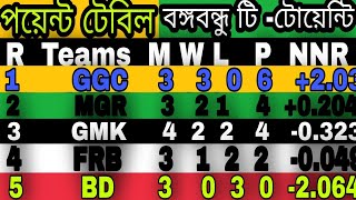 বঙ্গবন্ধু টি-টোয়েন্টি কাপের পয়েন্ট টেবিল | After10 match bangabadhu t20 point table