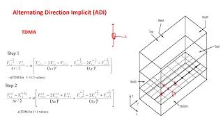 Notes on SIMPLE and ADI
