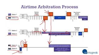 Unravelling the Mystery of Wi-Fi and Airtime Arbitration