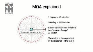 What are Minutes of Angle or MOA?