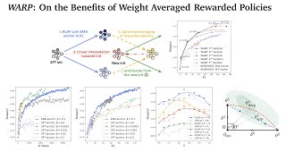 WARP: On the Benefits of Weight Averaged Rewarded Policies