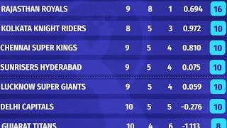 IPL Points Table 29 April 2024 | Latest IPL Points Table today