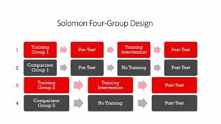Training & Development - Lecture 7.18 - Evaluation Designs - Solomon Four Group