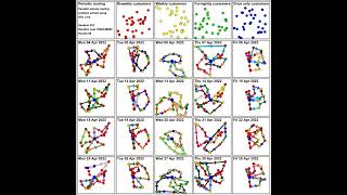 Periodic vehicle routing problem solved using ODL Live